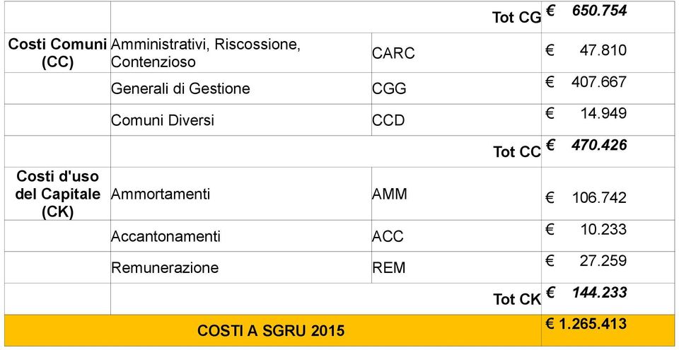 810 CGG CCD 407.667 14.949 Tot CC 470.426 Ammortamenti AMM 106.