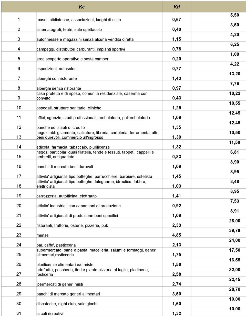 riposo, comunità residenziale, caserma con 9 convitto 0,43 10 ospedali, strutture sanitarie, cliniche 1,29 11 uffici, agenzie, studi professionali, ambulatorio, poliambulatorio 1,09 12 banche ed