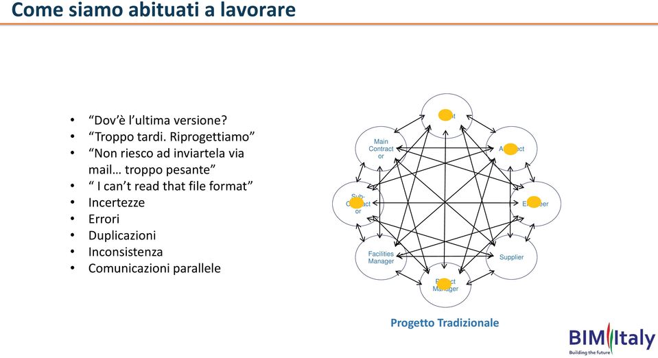 format Incertezze Errori Duplicazioni Inconsistenza Comunicazioni parallele Sub- Contract