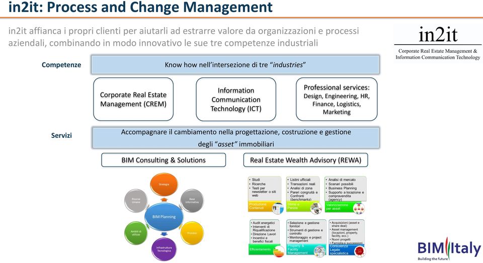 Management (CREM) Information Communication Technology (ICT) Professional services: Design, Engineering, HR, Finance, Logistics, Marketing Servizi