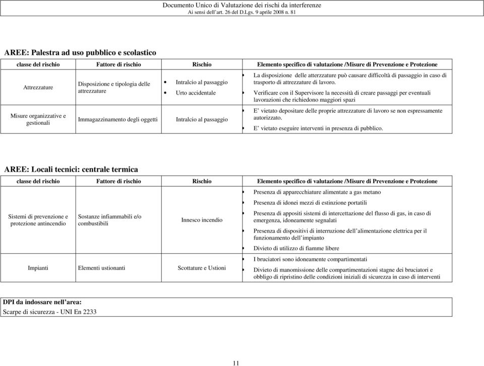 Verificare con il Supervisore la necessità di creare passaggi per eventuali lavorazioni che richiedono maggiori spazi Misure organizzative e gestionali Immagazzinamento degli oggetti Intralcio al