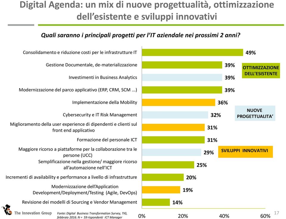 ..) 39% 39% 39% 49% OTTIMIZZAZIONE DELL ESISTENTE Implementazione della Mobility Cybersecurity e IT Risk Management Miglioramento della user experience di dipendenti e clienti sul front end