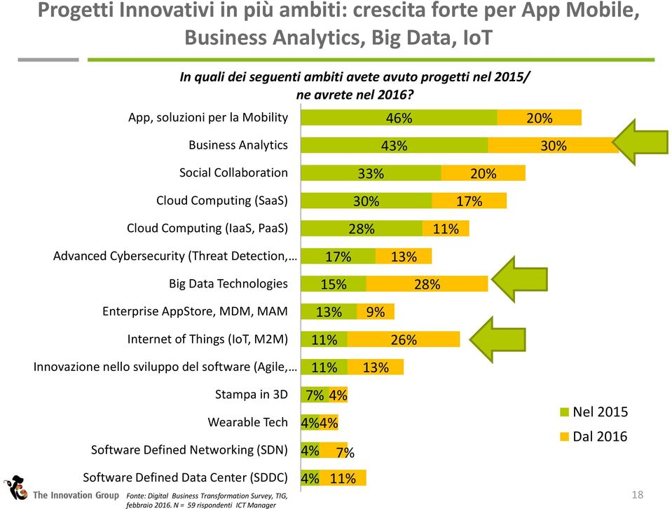 App, soluzioni per la Mobility Business Analytics Social Collaboration Cloud Computing (SaaS) Cloud Computing (IaaS, PaaS) Big Data Technologies Enterprise AppStore, MDM, MAM Internet of Things