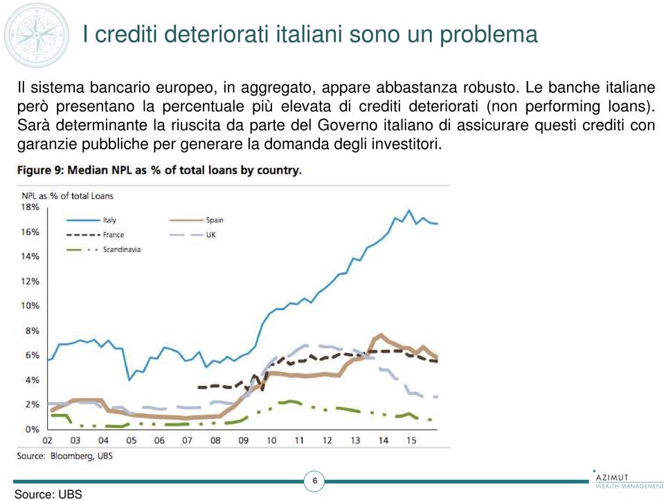 Le banche italiane però presentano la percentuale più elevata di crediti deteriorati (non