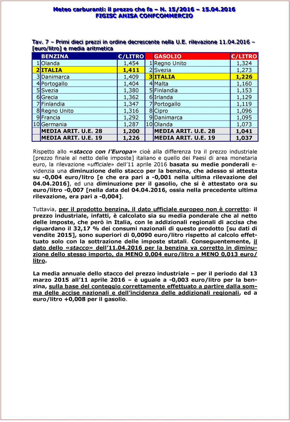 ITALIA 1,226 4 Portogallo 1,404 4 Malta 1,160 5 Svezia 1,380 5 Finlandia 1,153 6 Grecia 1,362 6 Irlanda 1,129 7 Finlandia 1,347 7 Portogallo 1,119 8 Regno Unito 1,316 8 Cipro 1,096 9 Francia 1,292 9