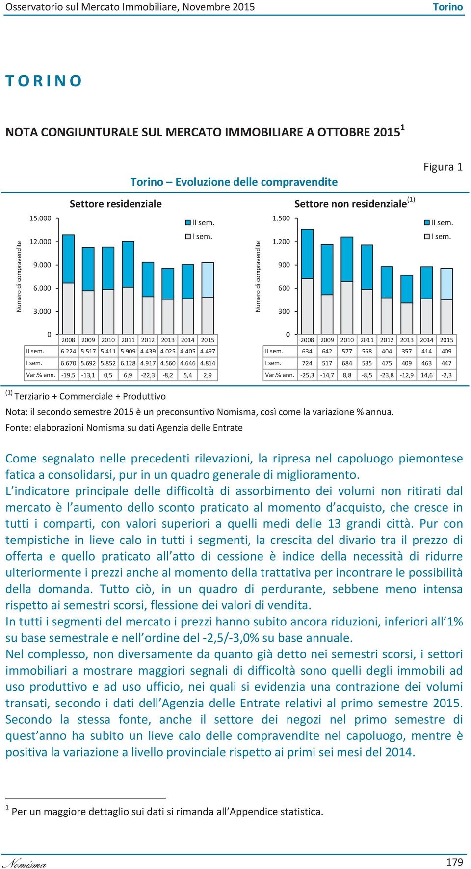 692 5.52 6..917.56.66.1 Var.% ann. 19,5 13,1,5 6,9 22,3,2 5, 2,9 2 29 21 211 2 213 21 215 II sem. 63 62 577 56 357 1 9 I sem. 72 517 6 55 75 9 63 7 Var.% ann. 25,3 1,7,,5 23,,9 1,6 2,3 Terziario + Commerciale + Produttivo Nota: il secondo semestre 215 è un preconsuntivo Nomisma, così come la variazione % annua.