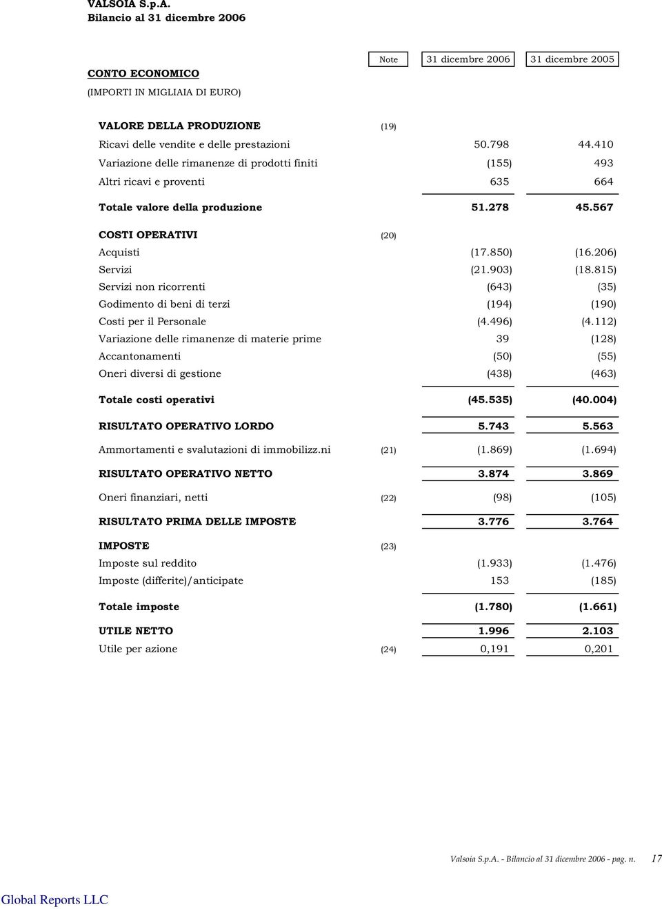 206) Servizi (21.903) (18.815) Servizi non ricorrenti (643) (35) Godimento di beni di terzi (194) (190) Costi per il Personale (4.496) (4.