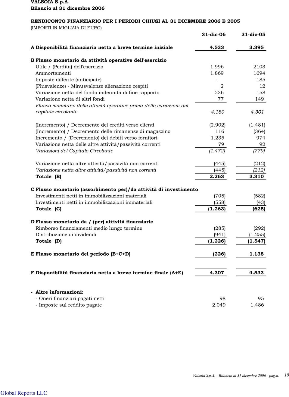 869 1694 Imposte differite (anticipate) - 185 (Plusvalenze) - Minusvalenze alienazione cespiti 2 12 Variazione netta del fondo indennità di fine rapporto 236 158 Variazione netta di altri fondi 77