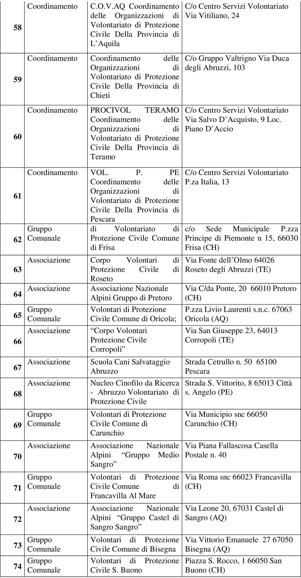 delle Organizzazioni di Civile Della Provincia di Teramo C/o Centro Servizi Volontariato Via Vitiliano, 24 C/o Valtrigno Via Duca degli Abruzzi, 103 C/o Centro Servizi Volontariato Via Salvo D