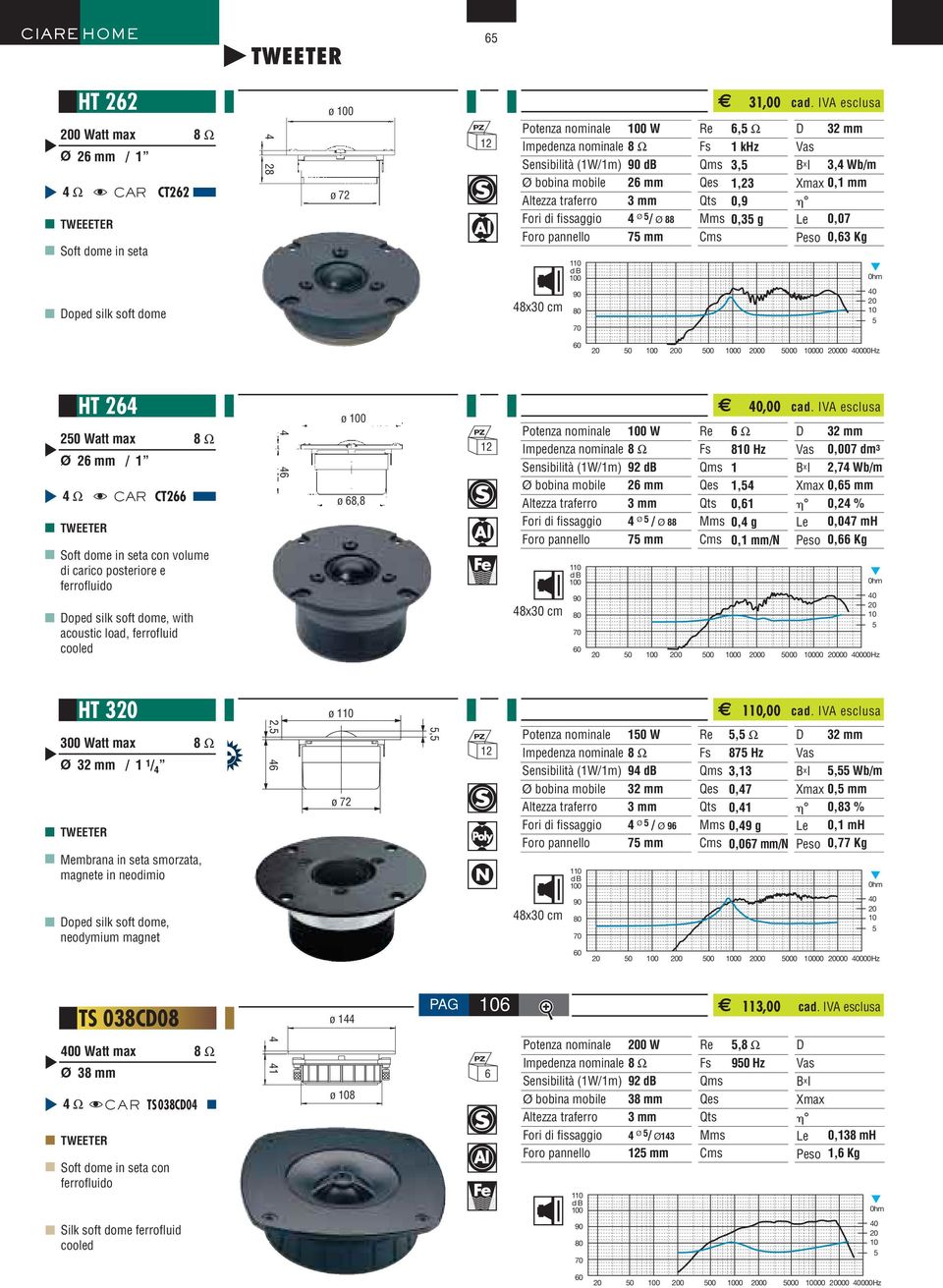 in seta con volume di carico posteriore e ferrofluido oped silk soft dome, with acoustic load, ferrofluid cooled ø ø 8,8 Potenza nominale W Impedenza nominale Sensibilità (1W/1m) 92 Ø bobina mobile 2