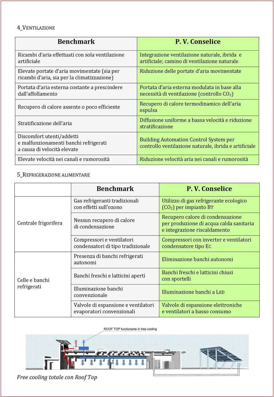 Elevate velocità nei canali e rumorosità Integrazione ventilazione naturale, ibrida e artificiale; camino di ventilazione naturale Riduzione delle portate d aria movimentate Portata d aria esterna