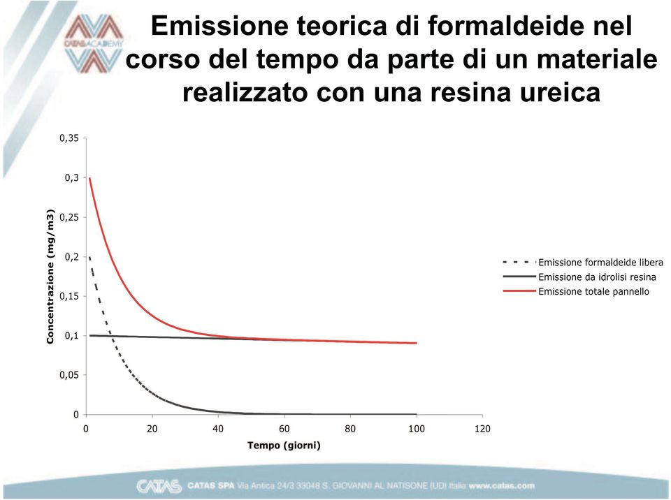 tempo da parte di un