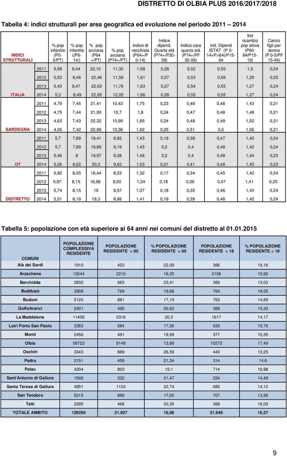 Dipend ISTAT (P 0-14+P>64)/P15-64 Ind ricambio pop attiva (P60-64/P15-19) Carico figli per donna (P 0-5/PF 15-49) 2011 5,58 8,44 22,10 11,32 1,58 0,26 0,52 0.