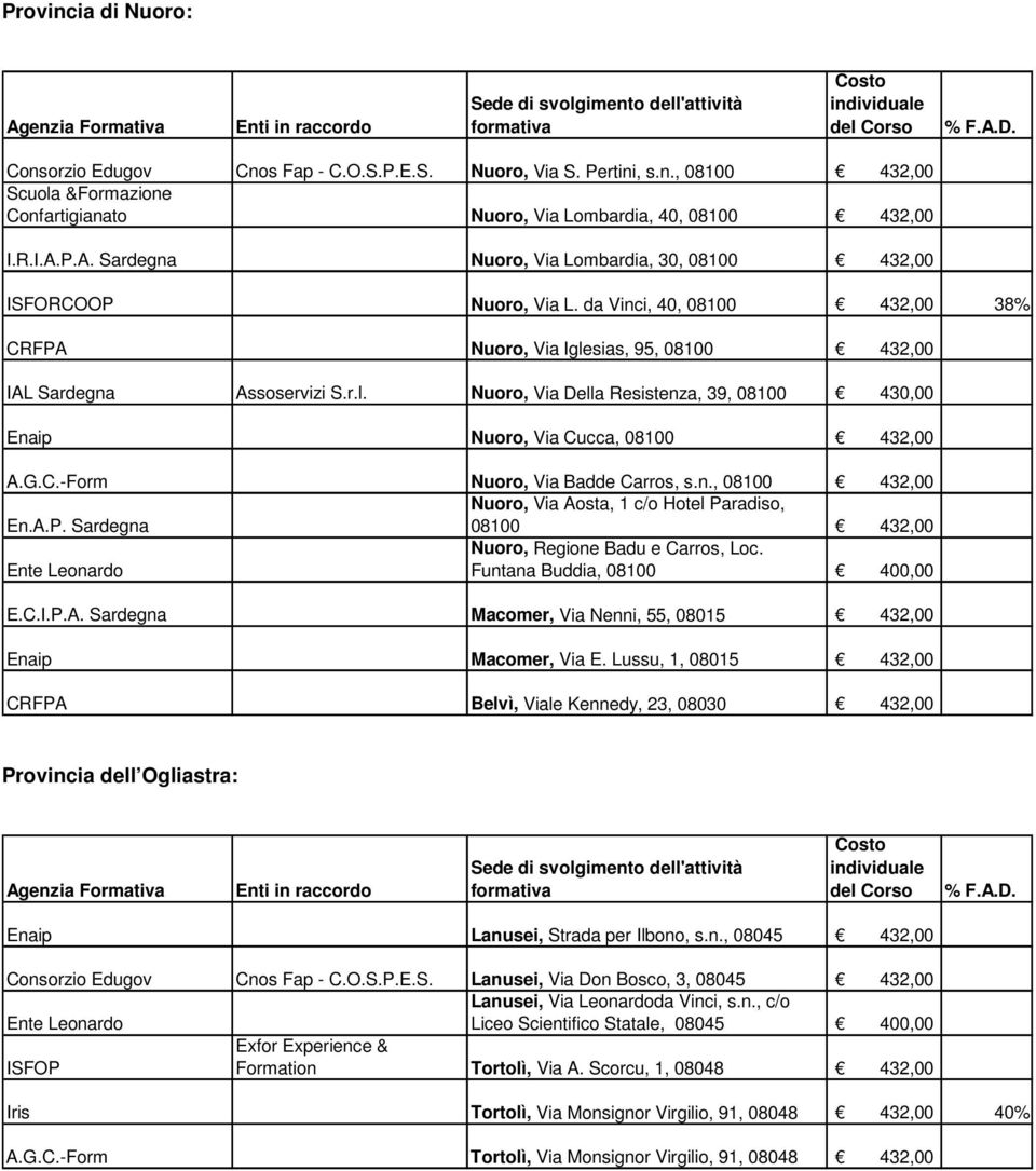 sias, 95, 08100 432,00 IAL Sardegna Assoservizi S.r.l. Nuoro, Via Della Resistenza, 39, 08100 430,00 Nuoro, Via Cucca, 08100 432,00 A.G.C.-Form Nuoro, Via Badde Carros, s.n., 08100 432,00 Nuoro, Via Aosta, 1 c/o Hotel Paradiso, 08100 432,00 Ente Leonardo Nuoro, Regione Badu e Carros, Loc.