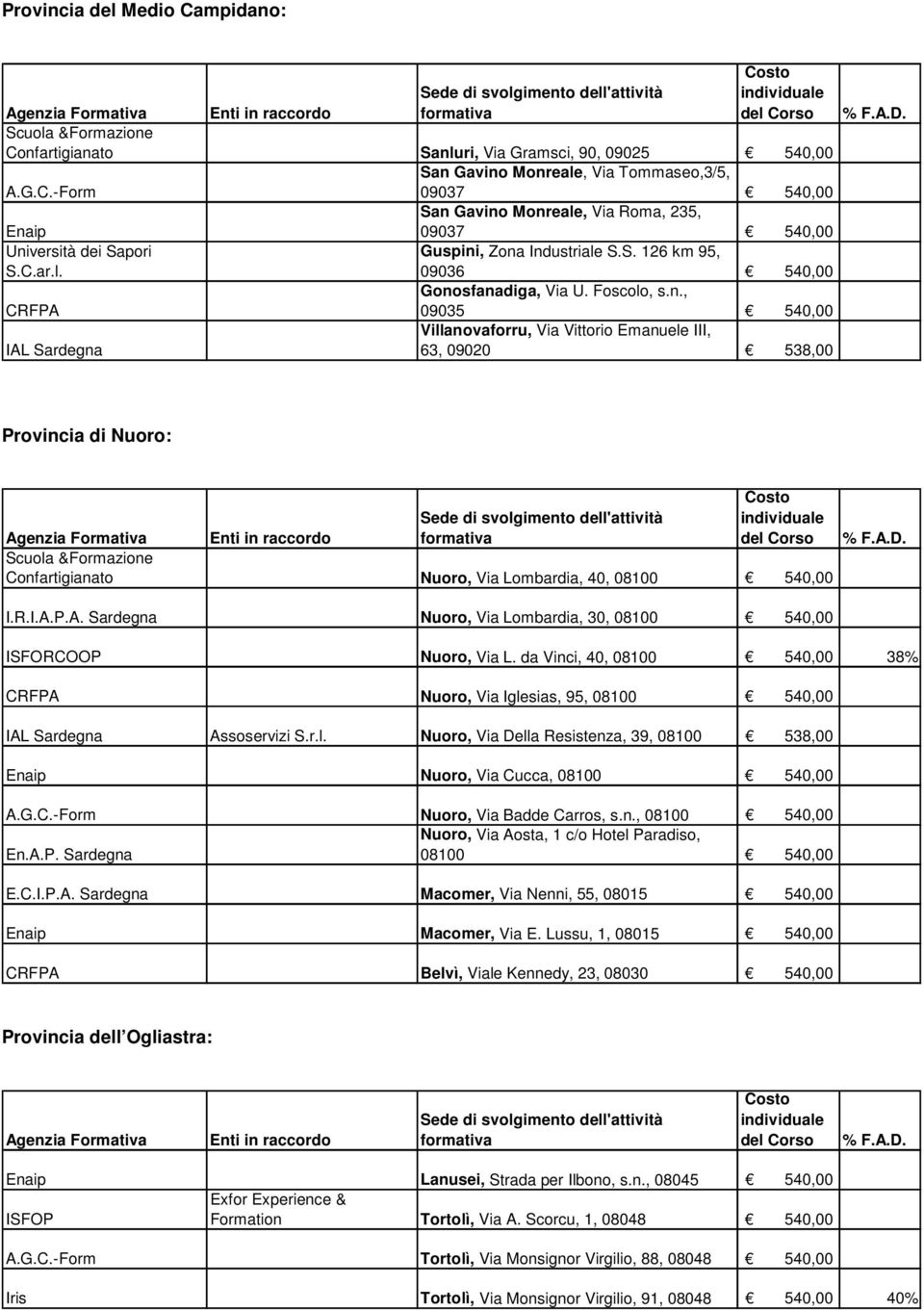 sfanadiga, Via U. Foscolo, s.n., CRFPA 09035 540,00 IAL Sardegna Villanovaforru, Via Vittorio Emanuele III, 63, 09020 538,00 Provincia di Nuoro: Scuola &Formazione Confartigianato Nuoro, Via Lombardia, 40, 08100 540,00 I.