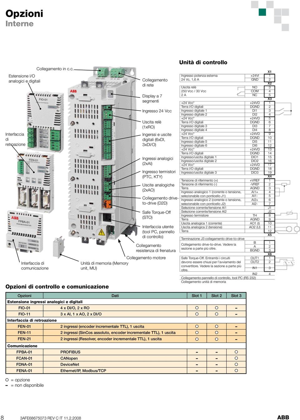 encoder incrementale TTL), 1 uscita FEN-21 2 ingressi (Resolver, encoder incrementale TTL), 1 uscita Comunicazione FPBA-01 PROFIBUS FCAN-01 CANopen FDNA-01 DeviceNet FENA-01 Ethernet/IP, Modbus/TCP =