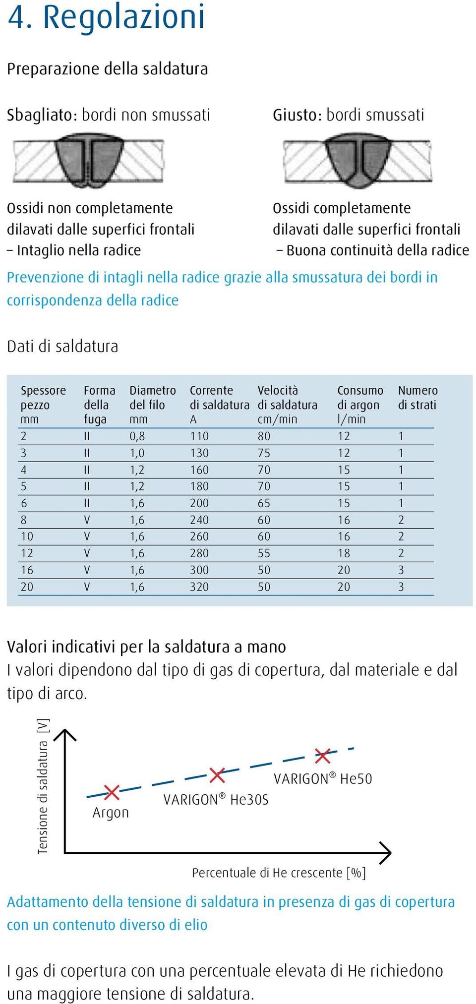 radice Dati di saldatura 1,2 Valori indicativi per la saldatura a mano I valori dipendono dal tipo di gas di copertura, dal materiale e dal tipo di arco.