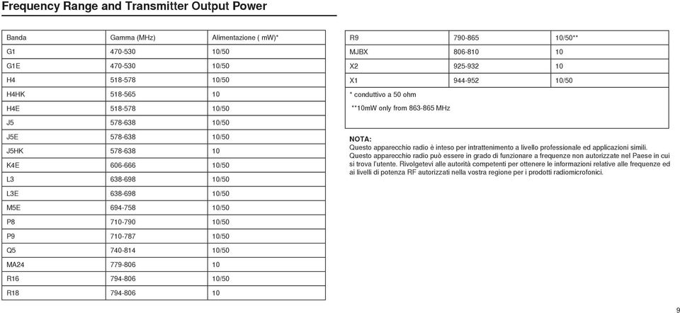 790-865 10/50** MJBX 806-810 10 X2 925-932 10 X1 944-952 10/50 * conduttivo a 50 ohm **10mW only from 863-865 MHz NOTA: Questo apparecchio radio è inteso per intrattenimento a livello professionale