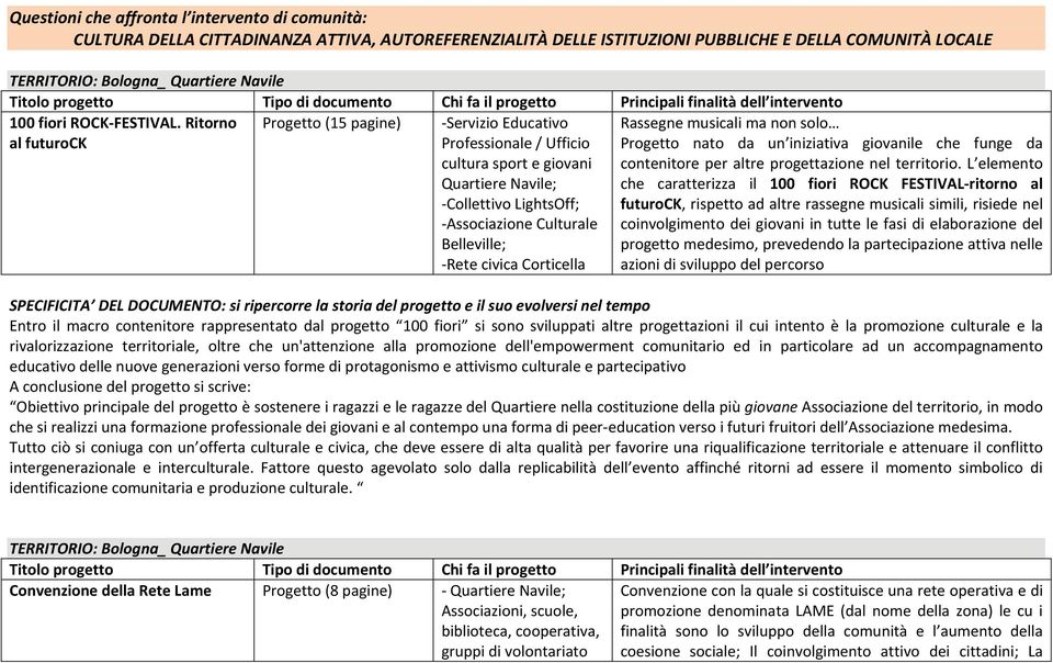 Ritorno al futurock Progetto (15 pagine) Servizio Educativo Professionale / Ufficio cultura sport e giovani Quartiere Navile; Collettivo LightsOff; Associazione Culturale Belleville; Rete civica