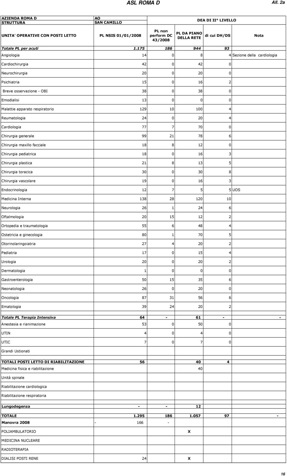 apparato respiratorio 129 10 100 4 Reumatologia 24 0 20 4 Cardiologia 77 7 70 0 Chirurgia generale 99 21 78 6 Chirurgia maxillo facciale 18 8 12 0 Chirurgia pediatrica 18 0 16 3 Chirurgia plastica 21