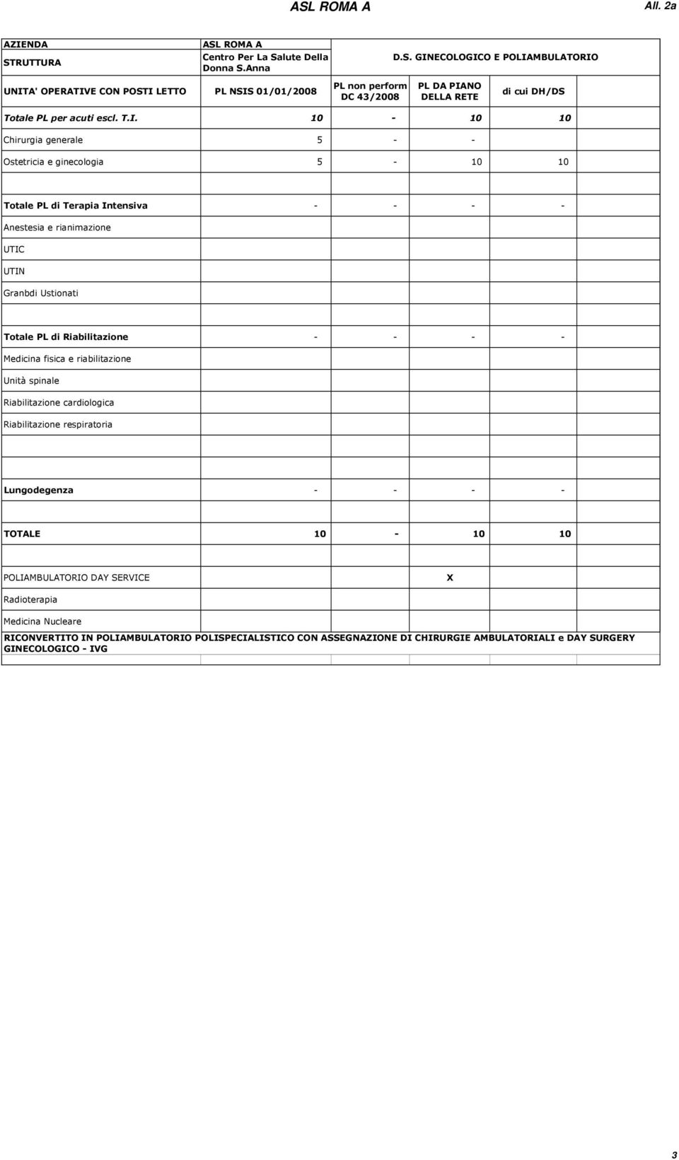 rianimazione UTIC Granbdi Ustionati Totale PL di Riabilitazione - - - - Lungodegenza - - - - TOTALE 10-10 10 DAY SERVICE