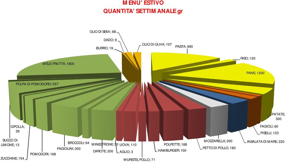 123 SUCCO DI LIMONE; 13 ZUCCHINE; 154 BROCCOLI; 64 FAGIOLINI; 300 POMODORI; 168 MINESTRONE; 50 UOVA; 110