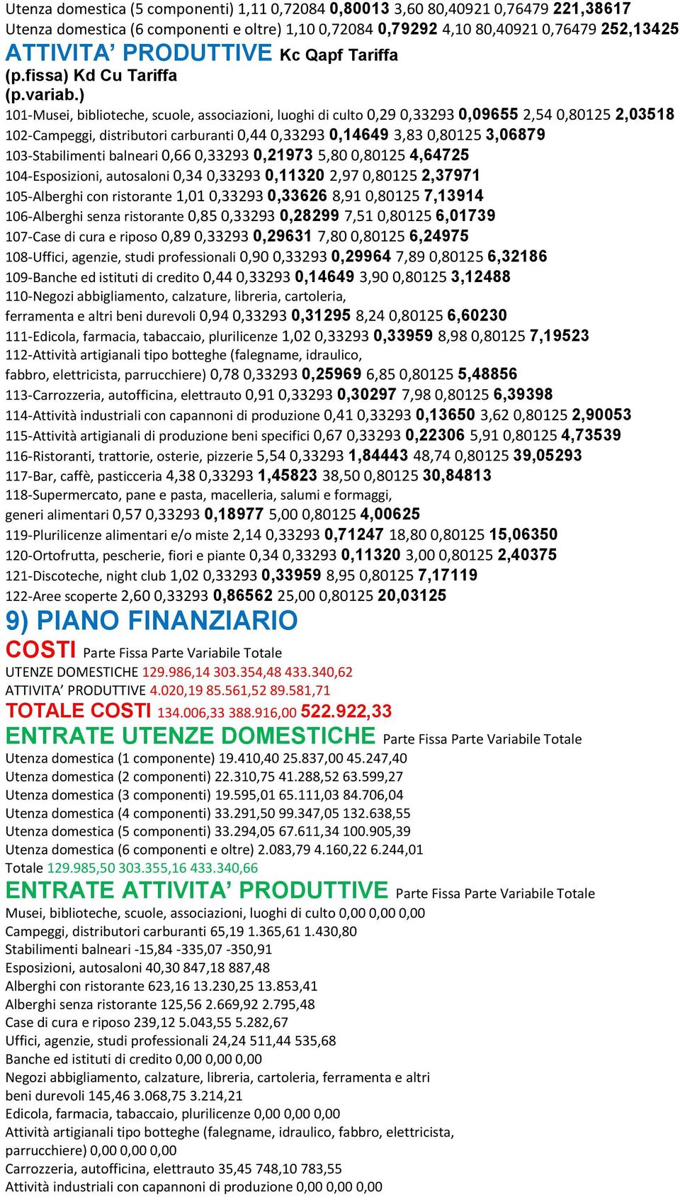 ) 101-Musei, biblioteche, scuole, associazioni, luoghi di culto 0,29 0,33293 0,09655 2,54 0,80125 2,03518 102-Campeggi, distributori carburanti 0,44 0,33293 0,14649 3,83 0,80125 3,06879