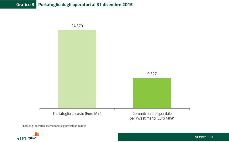 327 Portafoglio al costo (Euro Mln) Commitment