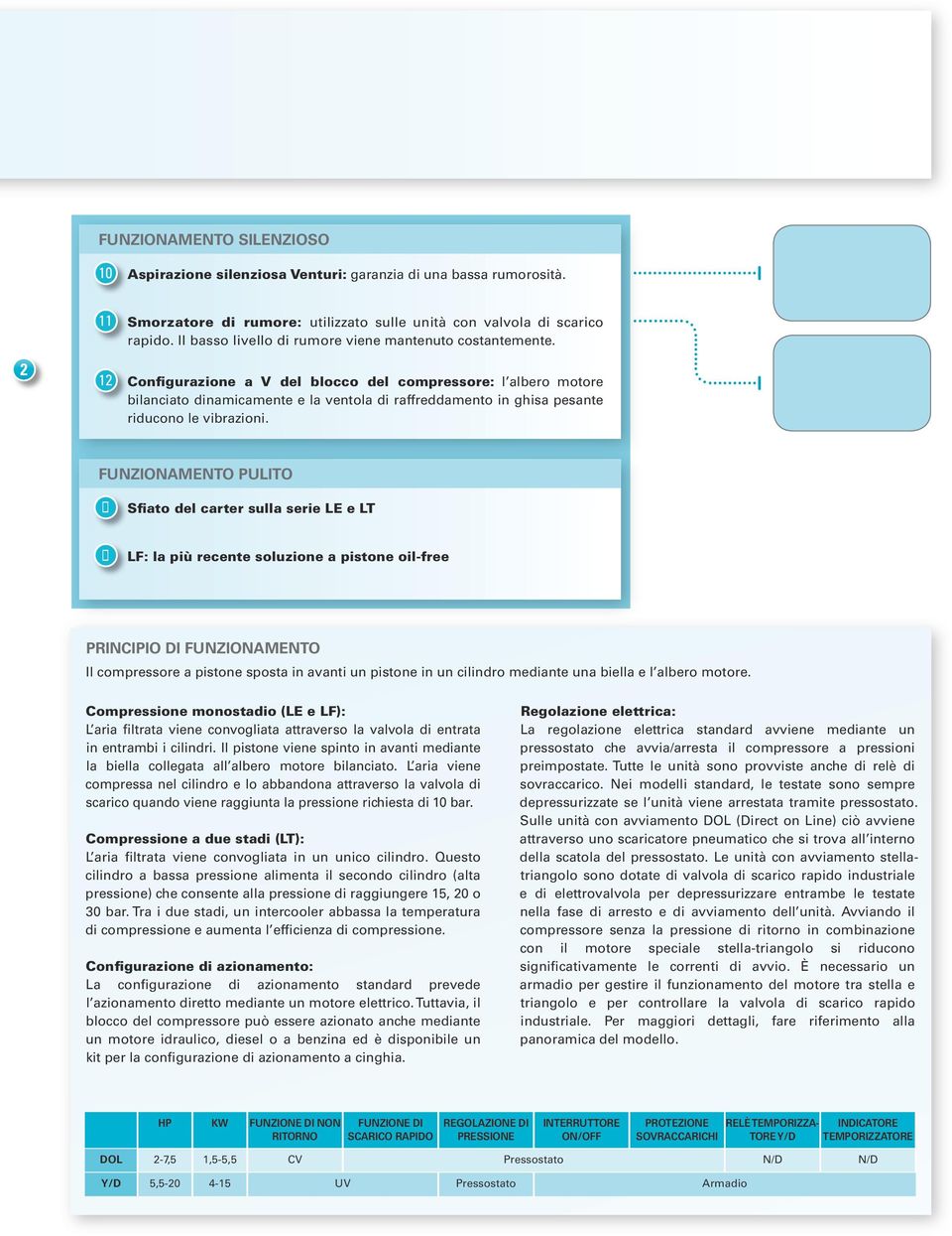 Configurazione a V del blocco del compressore: l albero motore bilanciato dinamicamente e la ventola di raffreddamento in ghisa pesante riducono le vibrazioni.