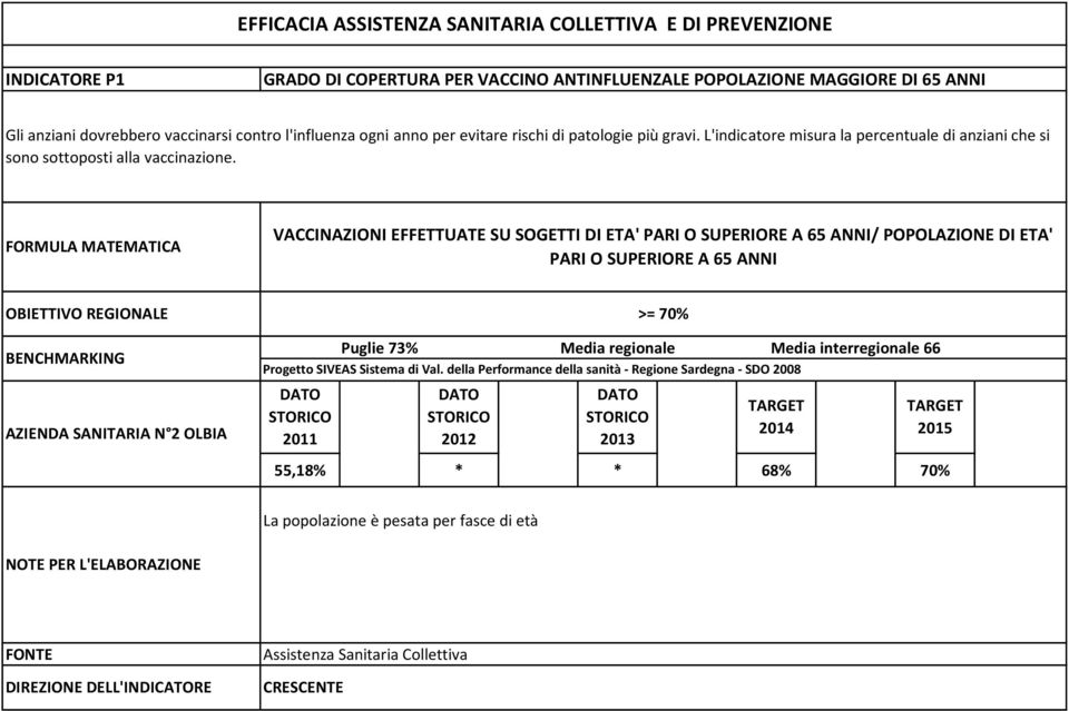 VACCINAZIONI EFFETTUATE SU SOGETTI DI ETA' PARI O SUPERIORE A 65 ANNI/ POPOLAZIONE DI ETA' PARI O SUPERIORE A 65 ANNI OBIETTIVO REGIONALE >= 70% Puglie 73% Media regionale Media