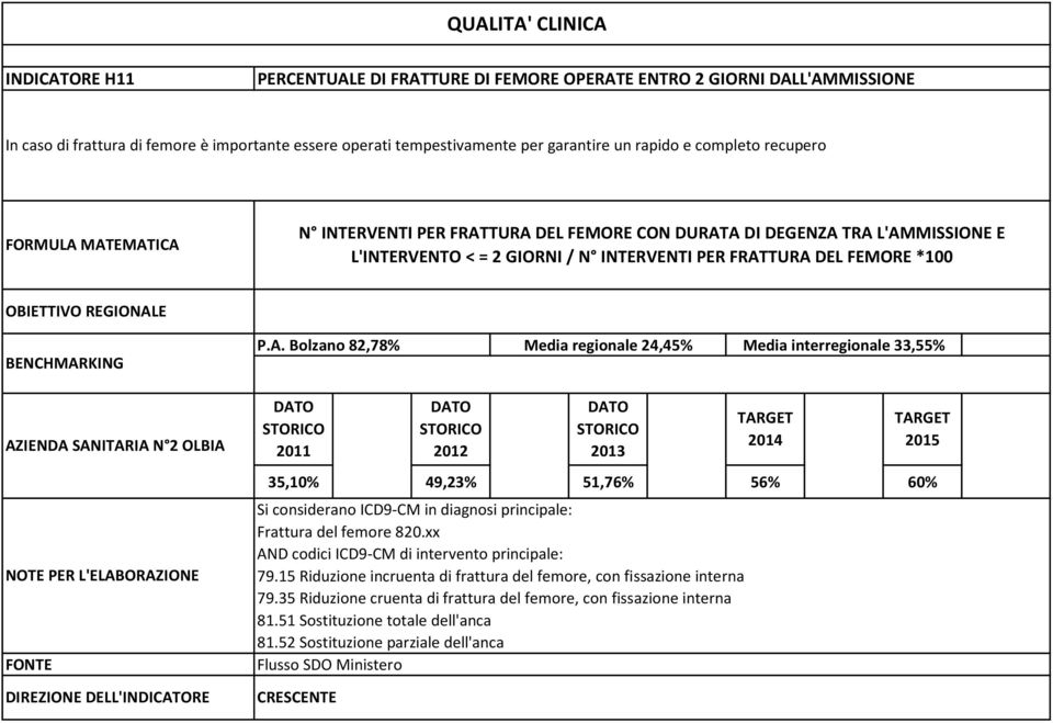 TURA DEL FEMORE CON DURATA DI DEGENZA TRA L'AMMISSIONE E L'INTERVENTO < = 2 GIORNI / N INTERVENTI PER FRATTURA DEL FEMORE *100 OBIETTIVO REGIONALE P.A. Bolzano 82,78% Media regionale 24,45% Media interregionale 33,55% 35,10% 49,23% 51,76% 56% 60% Si considerano ICD9-CM in diagnosi principale: Frattura del femore 820.