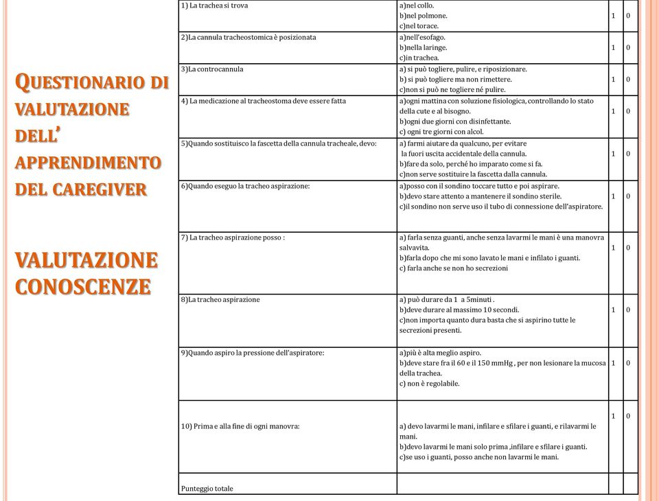 c)non si può ne togliere né pulire. 4) La medicazione al tracheostoma deve essere fatta a)ogni mattina con soluzione fisiologica, controllando lo stato della cute e al bisogno.