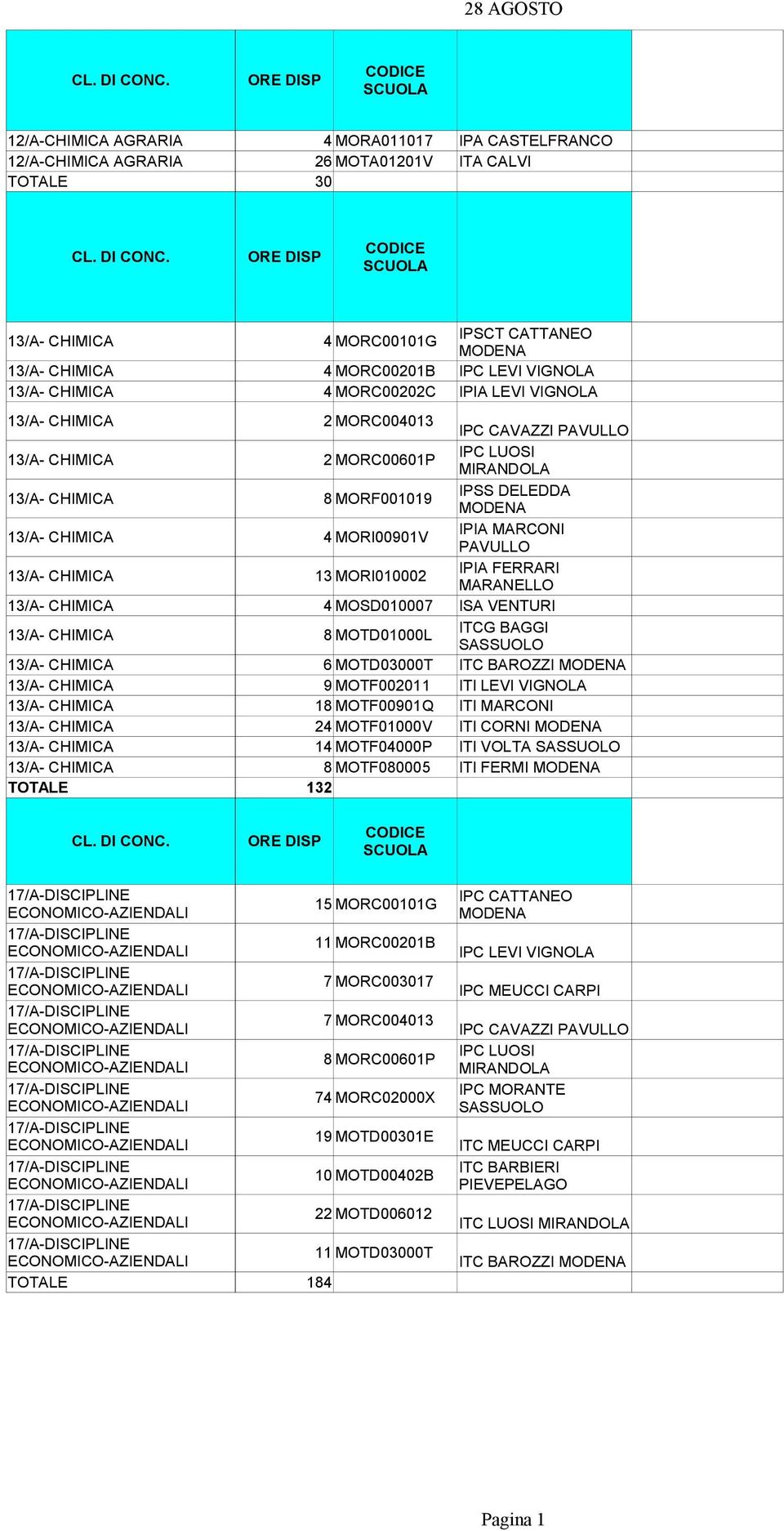 LEVI VIGNOLA 18 MOTF00901Q ITI MARCONI 24 MOTF01000V ITI CORNI 14 MOTF04000P ITI VOLTA 8 MOTF080005 ITI FERMI TOTALE 132 15 MORC00101G 11 MORC00201B 7 MORC003017 7 MORC004013 8