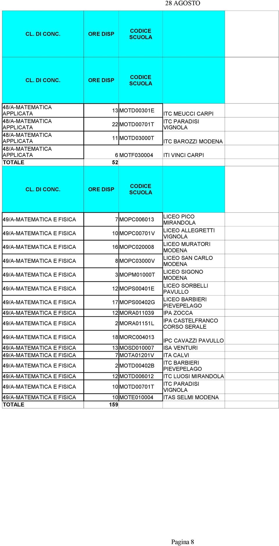 LICEO SAN CARLO 3 MOPM01000T LICEO SIGONO 12 MOPS00401E LICEO SORBELLI 17 MOPS00402G LICEO BARBIERI 12 MORA011039 IPA ZOCCA 2 MORA01151L IPA CASTELFRANCO 18 MORC004013 IPC