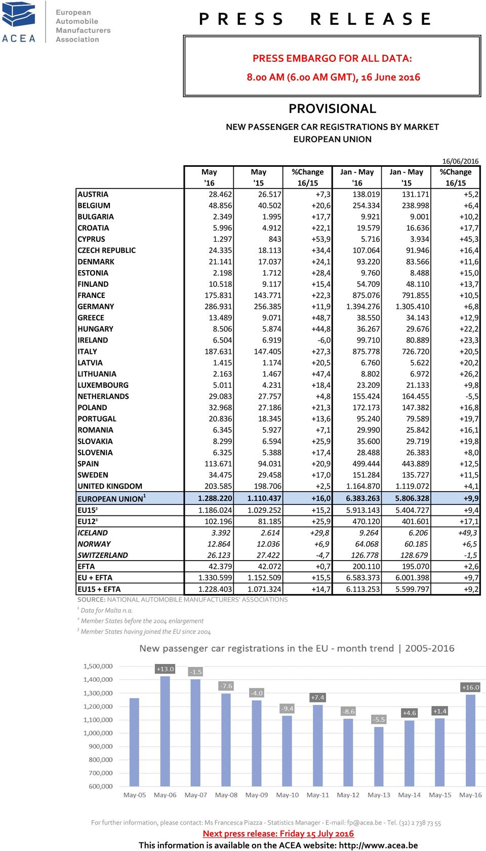 946 +16,4 DENMARK 21.141 17.037 +24,1 93.220 83.566 +11,6 ESTONIA 2.198 1.712 +28,4 9.760 8.488 +15,0 FINLAND 10.518 9.117 +15,4 54.709 48.110 +13,7 FRANCE 175.831 143.771 +22,3 875.076 791.