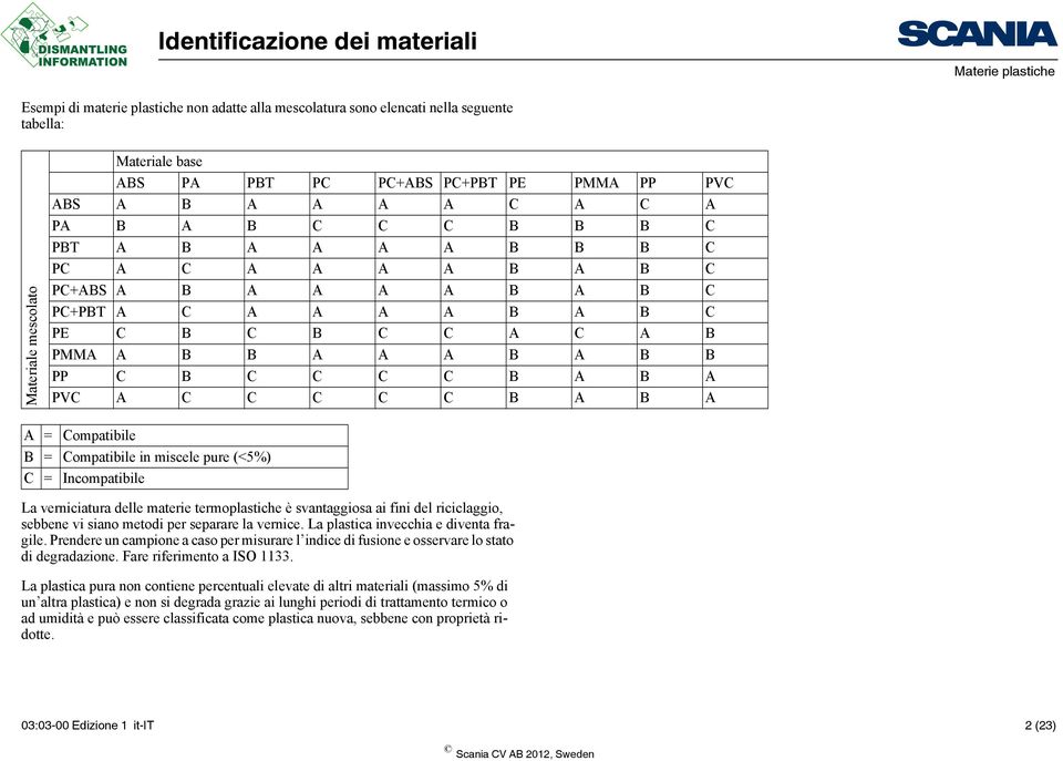 C C C C B A B A A = Compatibile B = Compatibile in miscele pure (<5%) C = Incompatibile La verniciatura delle materie termoplastiche è svantaggiosa ai fini del riciclaggio, sebbene vi siano metodi