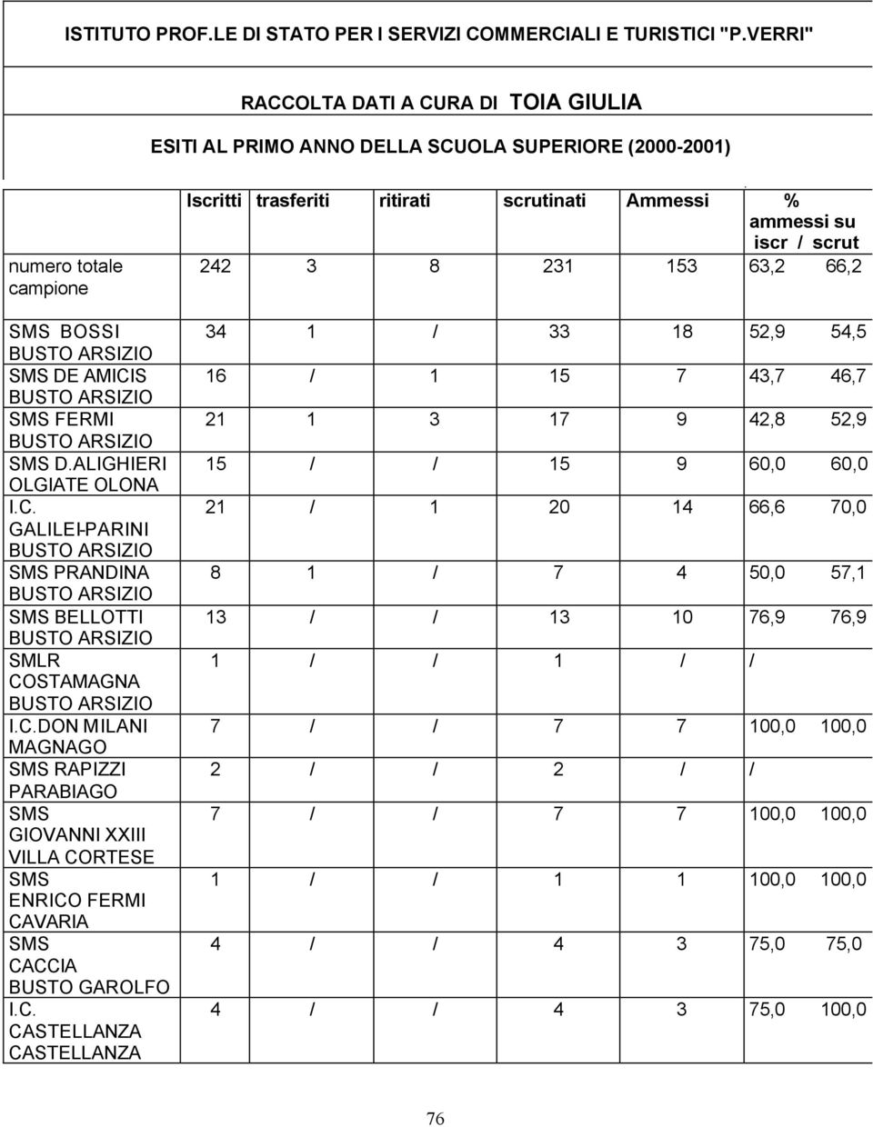 SMS D.ALIGHIERI OLGIATE OLONA I.C. GALILEI-PARINI BUSTO ARSIZIO SMS PRANDINA BUSTO ARSIZIO SMS BELLOTTI BUSTO ARSIZIO SMLR COSTAMAGNA BUSTO ARSIZIO I.C.DON MILANI MAGNAGO SMS RAPIZZI PARABIAGO SMS GIOVANNI XXIII VILLA CORTESE SMS ENRICO FERMI CAVARIA SMS CACCIA BUSTO GAROLFO I.