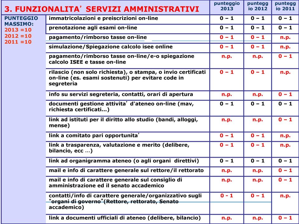 esami sostenuti) per evitare code in segreteria n.p. n.p. 0 1 0 1 0 1 n.p. info su servizi segreteria, contatti, orari di apertura n.p. n.p. 0 1 documenti gestione attivita d'ateneo on-line (mav, richiesta certificati.