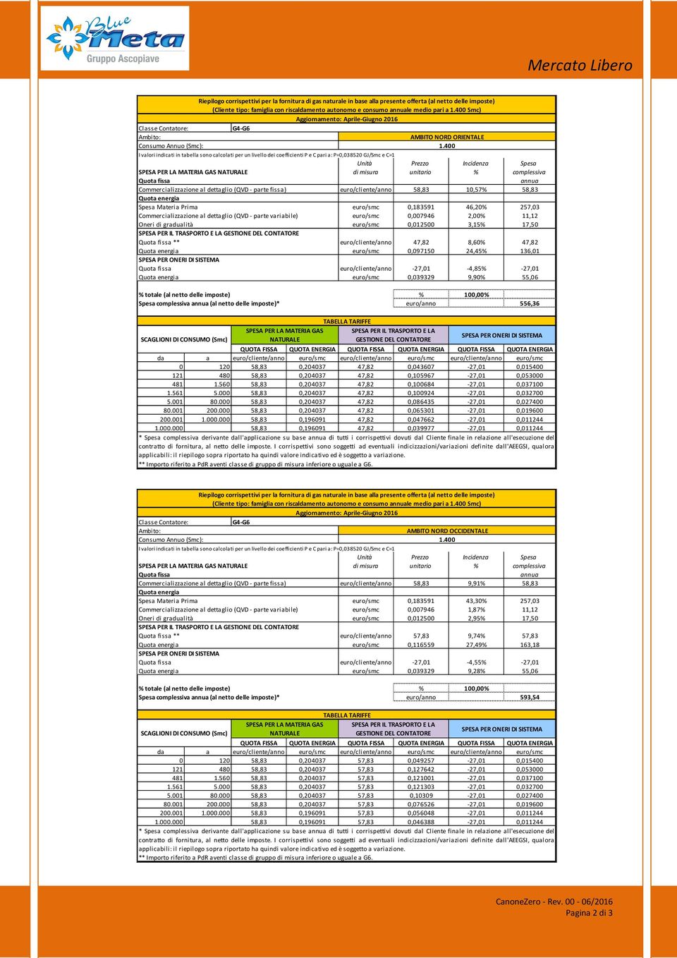 e C pari a: P=0,038520 GJ/Smc e C=1 Unità Prezzo Incidenza Spesa SPESA PER LA MATERIA GAS NATURALE di misura unitario % complessiva annua Commercializzazione al dettaglio (QVD - parte fissa)