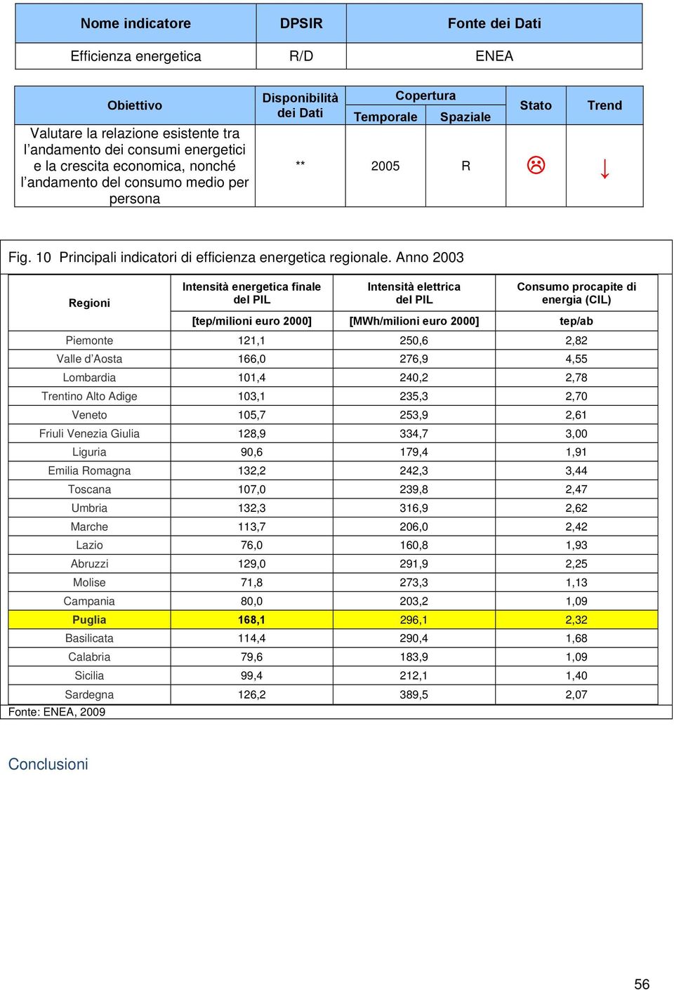 Anno 2003 Intensità energetica finale del PIL Intensità elettrica del PIL Consumo procapite di energia (CIL) Regioni [tep/milioni euro 2000] [MWh/milioni euro 2000] tep/ab Piemonte 121,1 250,6 2,82