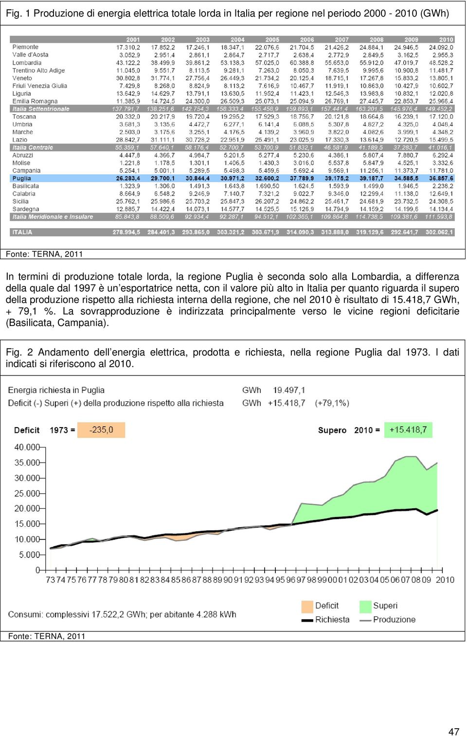 rispetto alla richiesta interna della regione, che nel 2010 è risultato di 15.418,7 GWh, + 79,1 %.