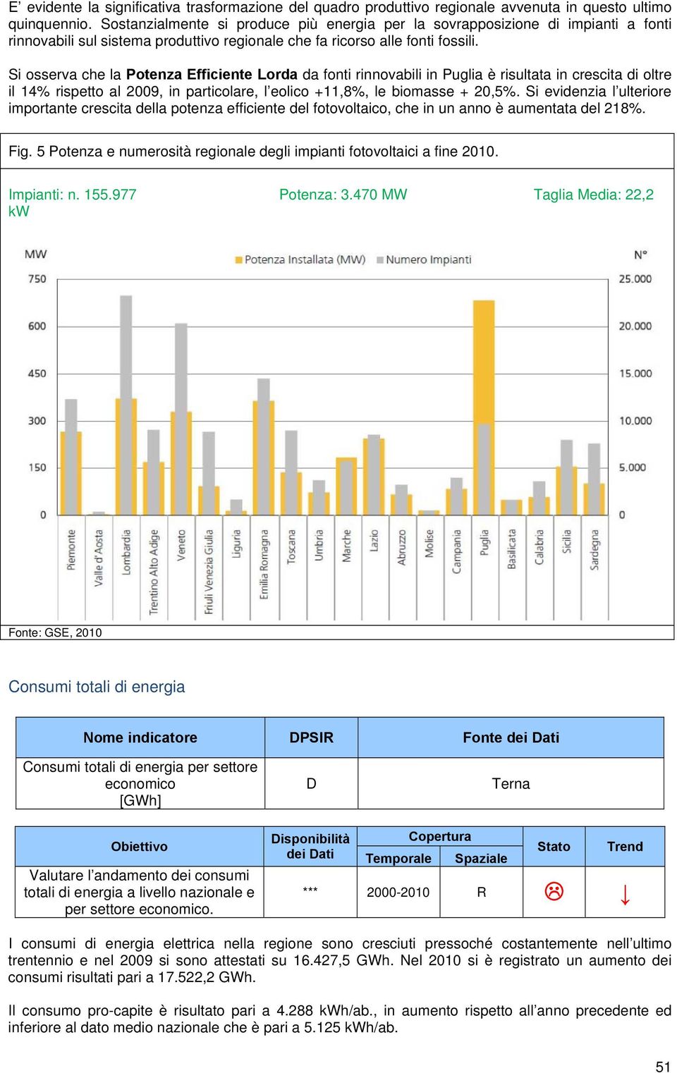 Si osserva che la Potenza Efficiente Lorda da fonti rinnovabili in Puglia è risultata in crescita di oltre il 14% rispetto al 2009, in particolare, l eolico +11,8%, le biomasse + 20,5%.