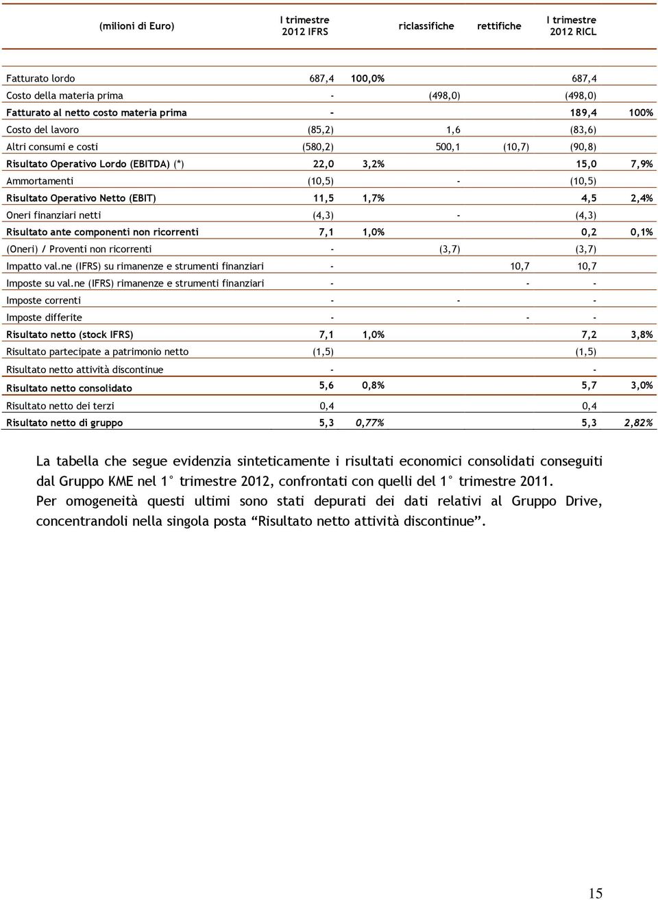 Risultato Operativo Netto (EBIT) 11,5 1,7% 4,5 2,4% Oneri finanziari netti (4,3) - (4,3) Risultato ante componenti non ricorrenti 7,1 1,0% 0,2 0,1% (Oneri) / Proventi non ricorrenti - (3,7) (3,7)