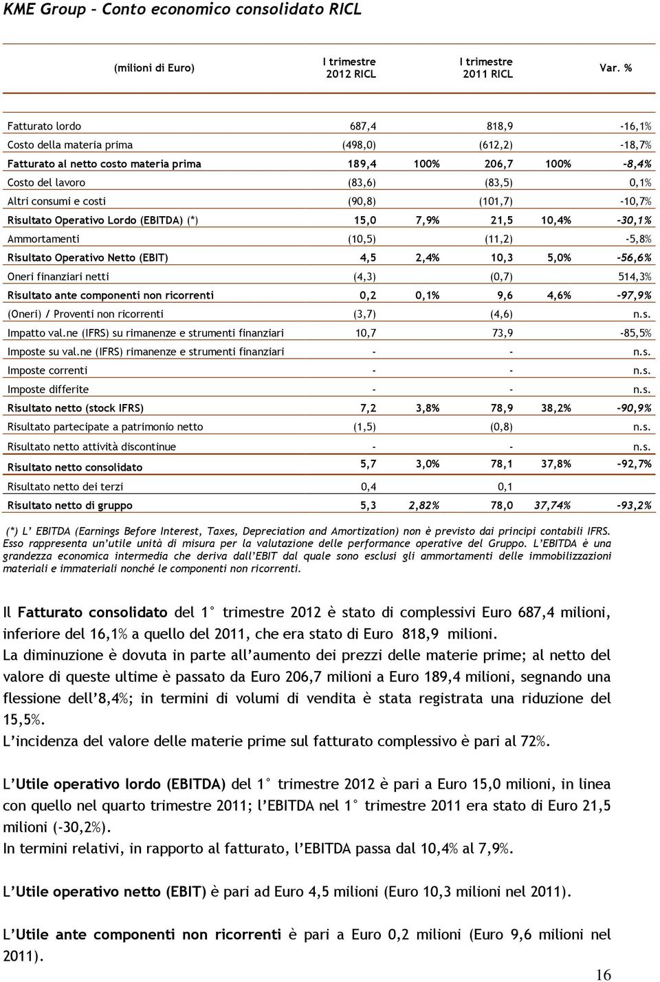 consumi e costi (90,8) (101,7) -10,7% Risultato Operativo Lordo (EBITDA) (*) 15,0 7,9% 21,5 10,4% -30,1% Ammortamenti (10,5) (11,2) -5,8% Risultato Operativo Netto (EBIT) 4,5 2,4% 10,3 5,0% -56,6%