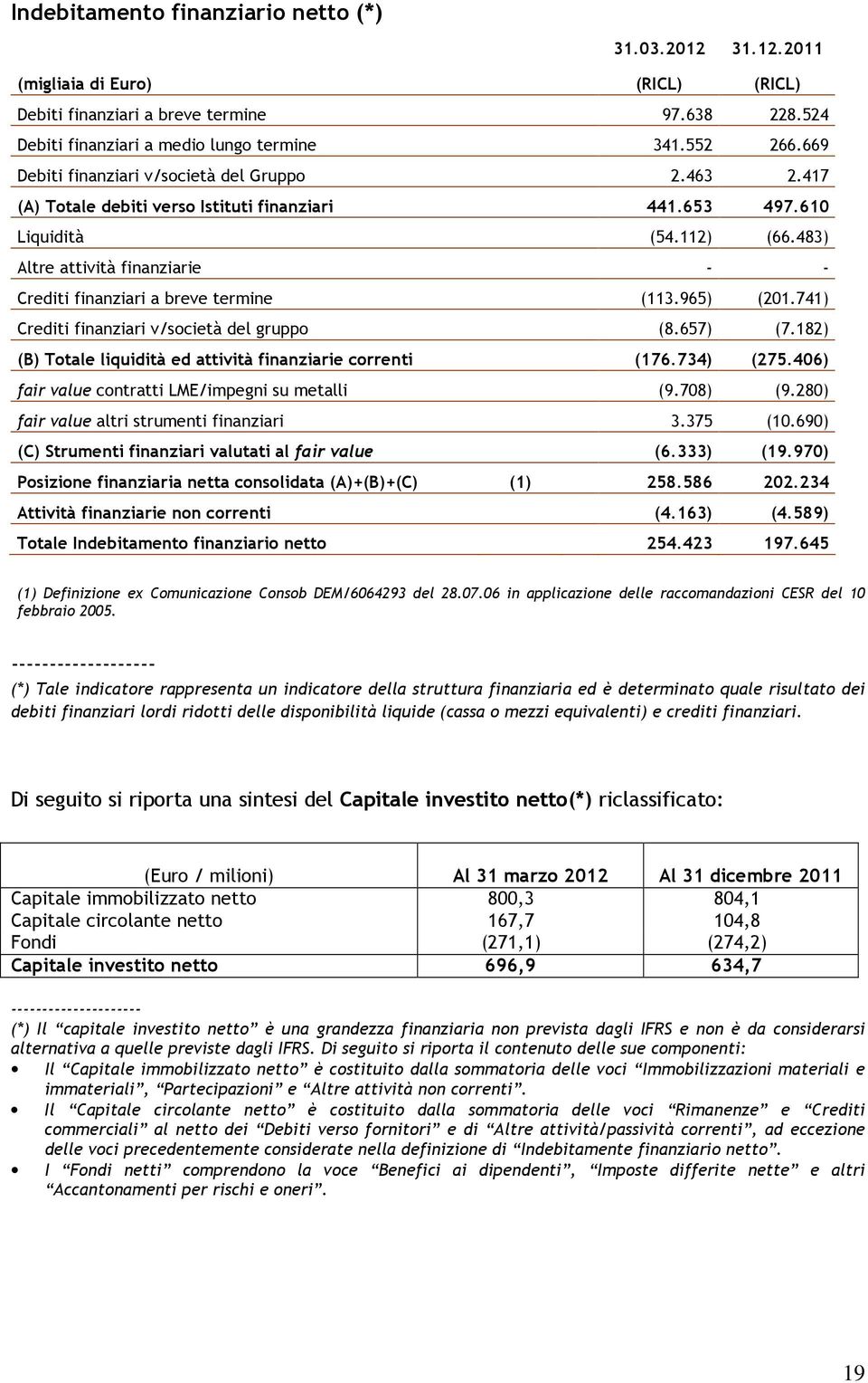 483) Altre attività finanziarie - - Crediti finanziari a breve termine (113.965) (201.741) Crediti finanziari v/società del gruppo (8.657) (7.