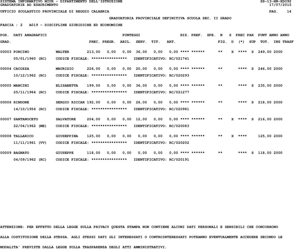 IDENTIFICATIVO: RC/021741 00004 CACOZZA MAURIZIO 226,00 0,00 0,00 20,00 0,00 0,00 **** ****** ** **** S 246,00 2000 10/12/1962 (RC) CODICE FISCALE: **************** IDENTIFICATIVO: RC/020293 00005