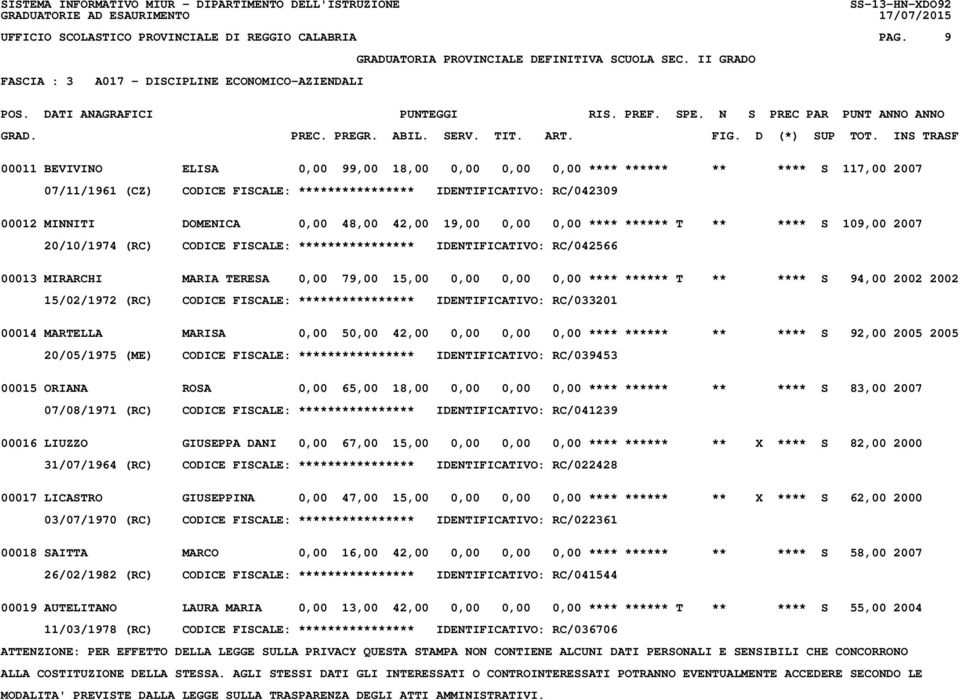 IDENTIFICATIVO: RC/042309 00012 MINNITI DOMENICA 0,00 48,00 42,00 19,00 0,00 0,00 **** ****** T ** **** S 109,00 2007 20/10/1974 (RC) CODICE FISCALE: **************** IDENTIFICATIVO: RC/042566 00013