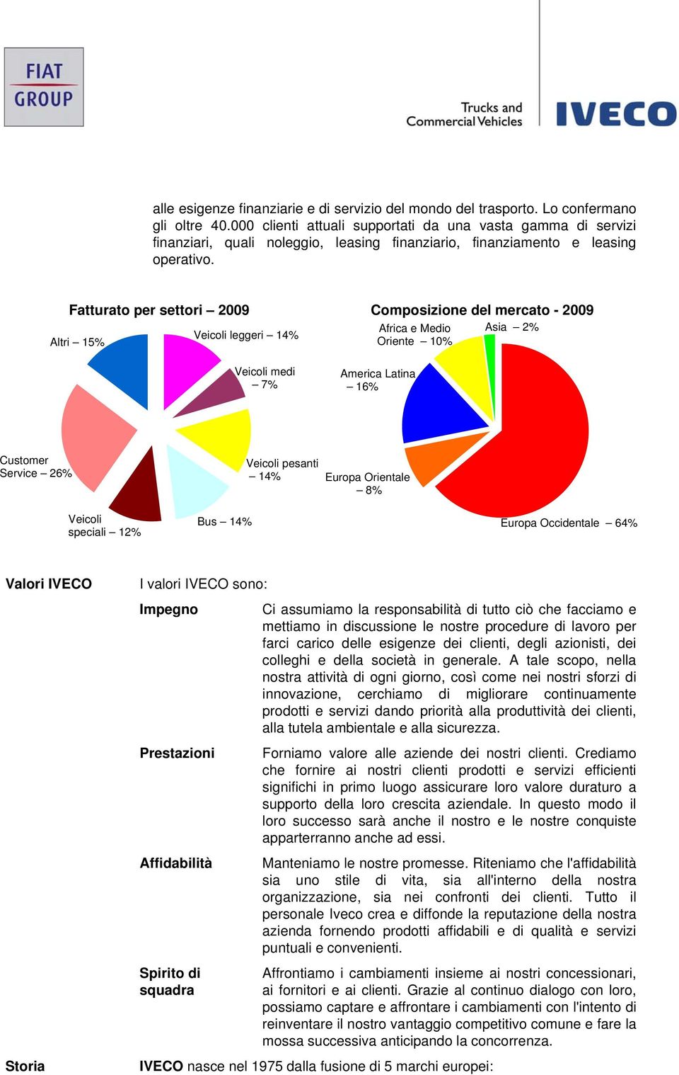 Fatturato per settori 2009 Composizione del mercato - 2009 Altri 15% Veicoli leggeri 14% Africa e Medio Oriente 10% Asia 2% Veicoli medi 7% America Latina 16% Customer Service 26% Veicoli pesanti 14%