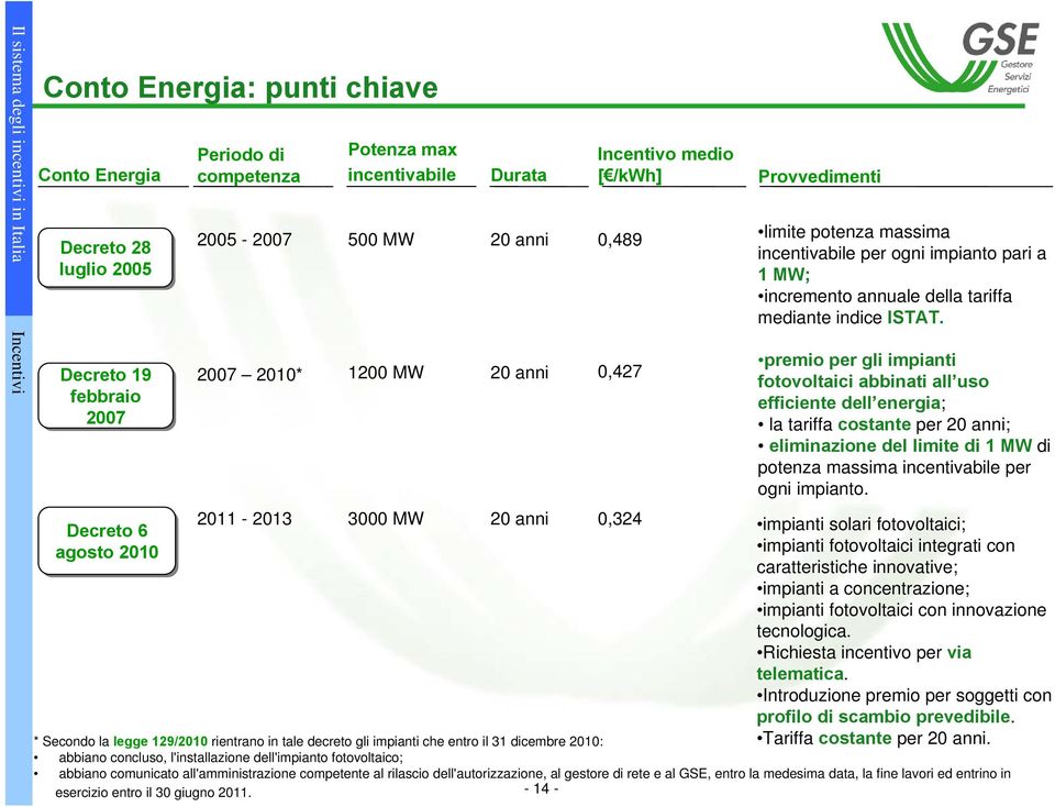 2011-2013 3000 MW 20 anni 0,324 Decreto 6 impianti solari fotovoltaici; agosto 2010 impianti fotovoltaici integrati con caratteristiche innovative; impianti a concentrazione; impianti fotovoltaici