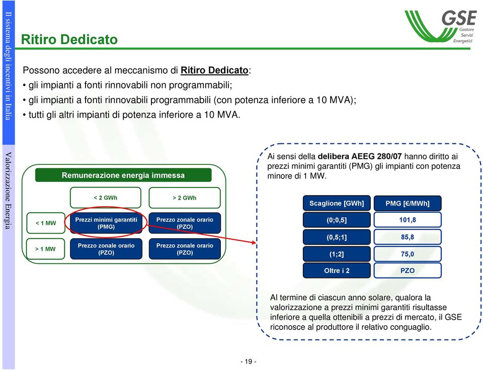 Valorizzazione Energia < 1 MW > 1 MW Remunerazione energia immessa < 2 GWh > 2 GWh Prezzi minimi garantiti Prezzo zonale orario (PMG) (PZO) Prezzo zonale orario (PZO) Prezzo zonale orario (PZO) Ai